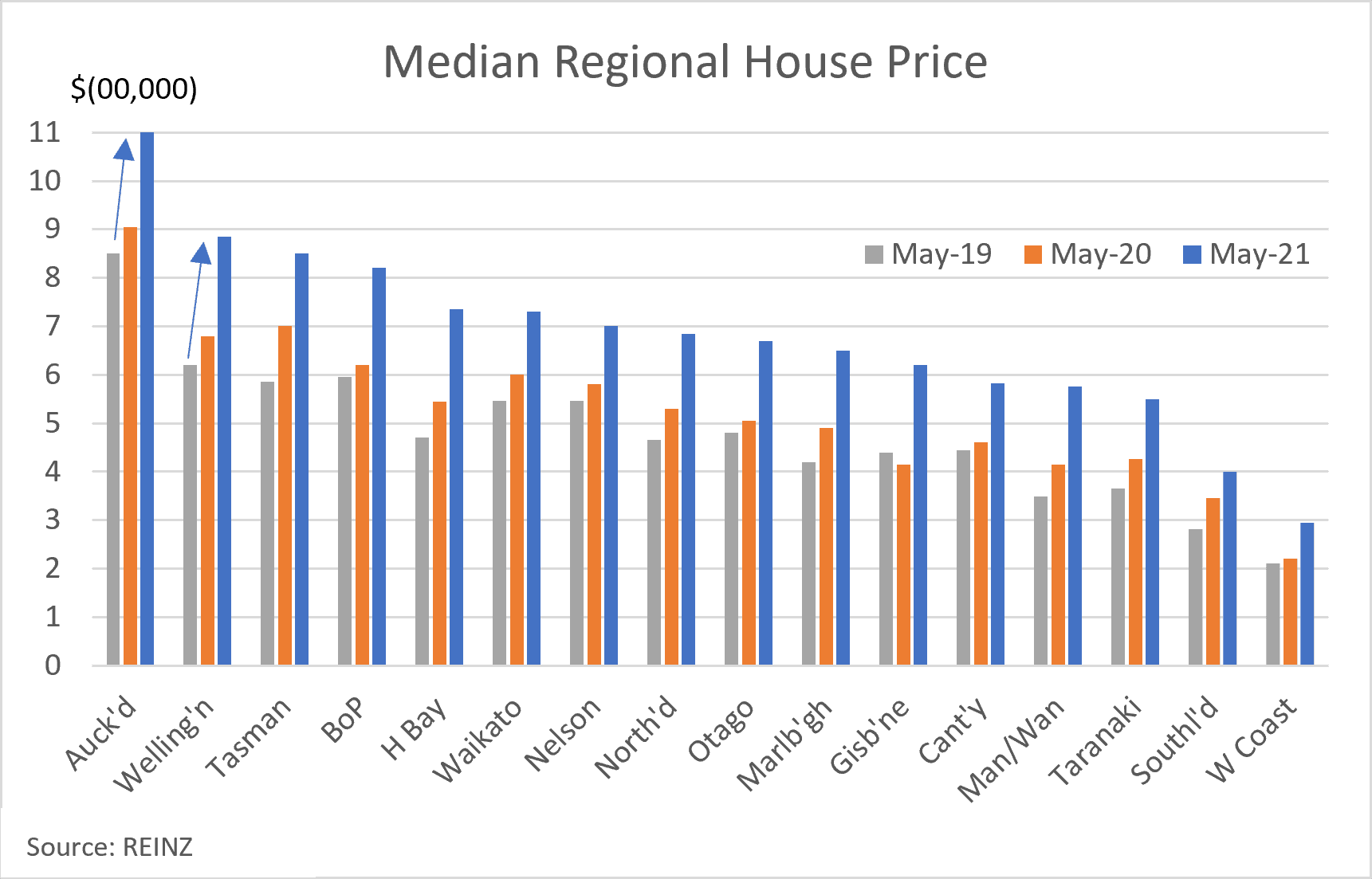 House prices continue to rise in May, recording the highest annual